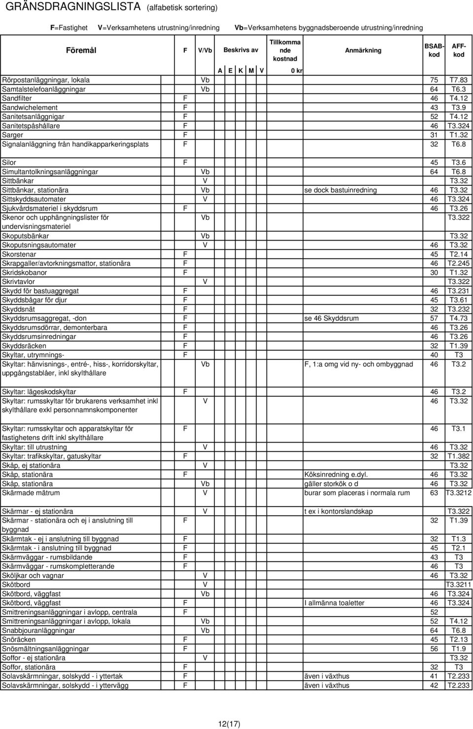 32 Sittbänkar, stationära Vb se dock bastuinredning 46 T3.32 Sittskyddsautomater V 46 T3.324 Sjukvårdsmateriel i skyddsrum F 46 T3.26 Skenor och upphängningslister för Vb T3.