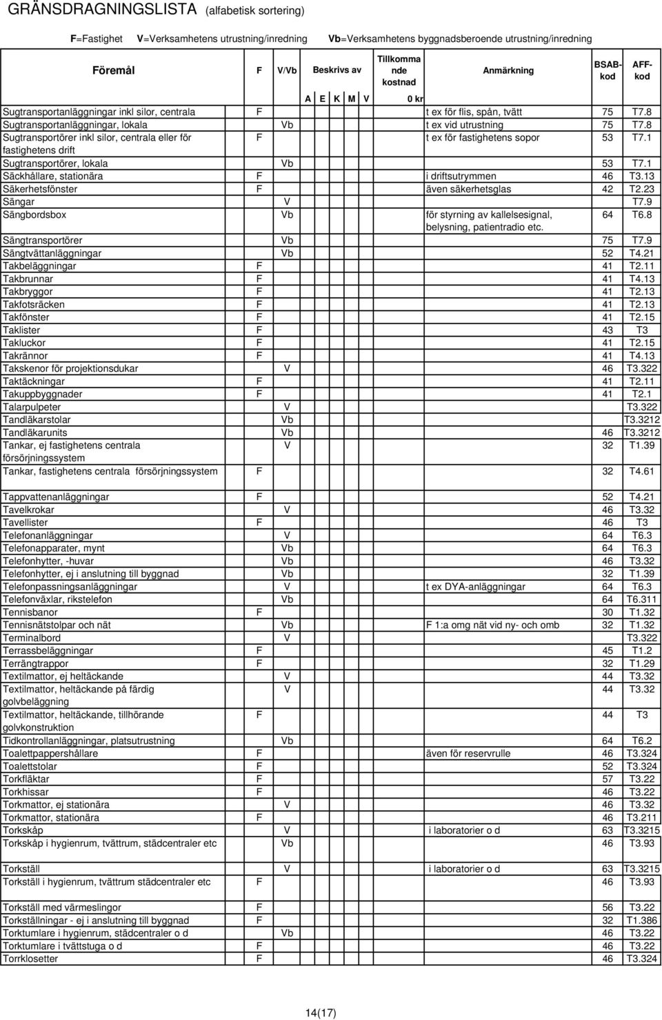 13 Säkerhetsfönster F även säkerhetsglas 42 T2.23 Sängar V T7.9 Sängbordsbox Vb för styrning av kallelsesignal, 64 T6.8 belysning, patientradio etc. Sängtransportörer Vb 75 T7.
