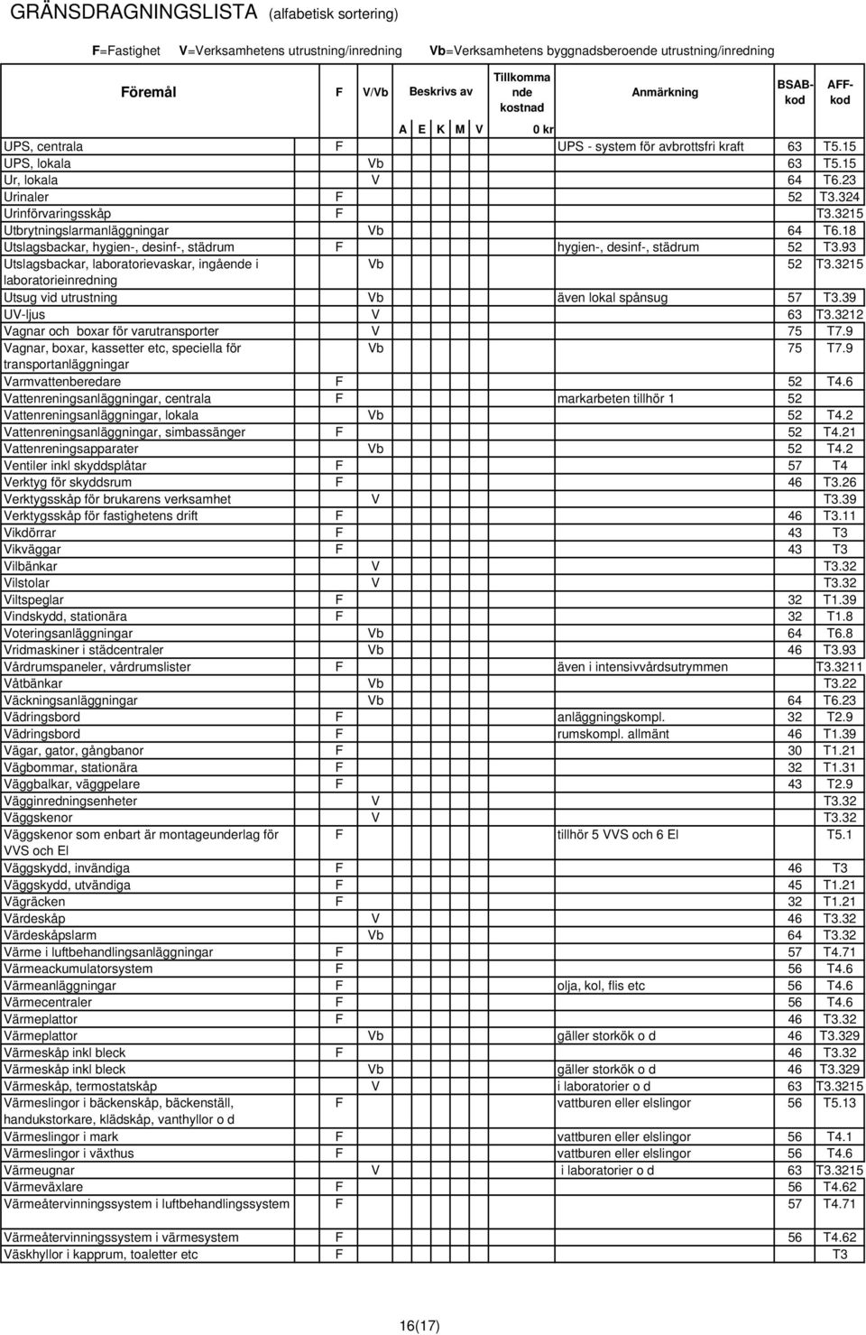 3215 laboratorieinredning Utsug vid utrustning Vb även lokal spånsug 57 T3.39 UV-ljus V 63 T3.3212 Vagnar och boxar för varutransporter V 75 T7.9 Vagnar, boxar, kassetter etc, speciella för Vb 75 T7.