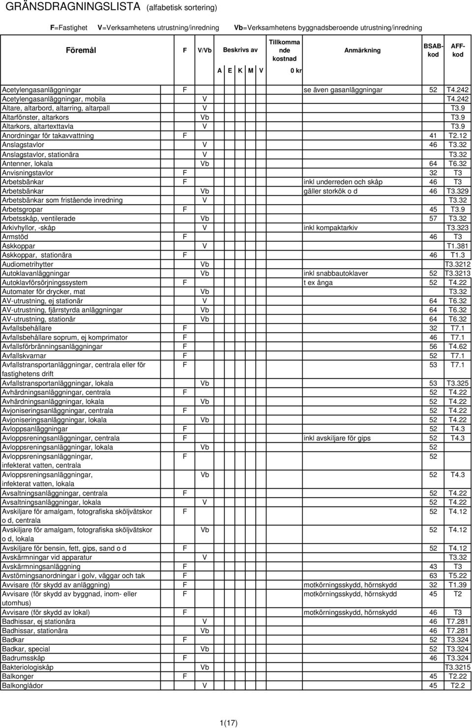 32 Anvisningstavlor F 32 T3 Arbetsbänkar F inkl underreden och skåp 46 T3 Arbetsbänkar Vb gäller storkök o d 46 T3.329 Arbetsbänkar som fristående inredning V T3.32 Arbetsgropar F 45 T3.