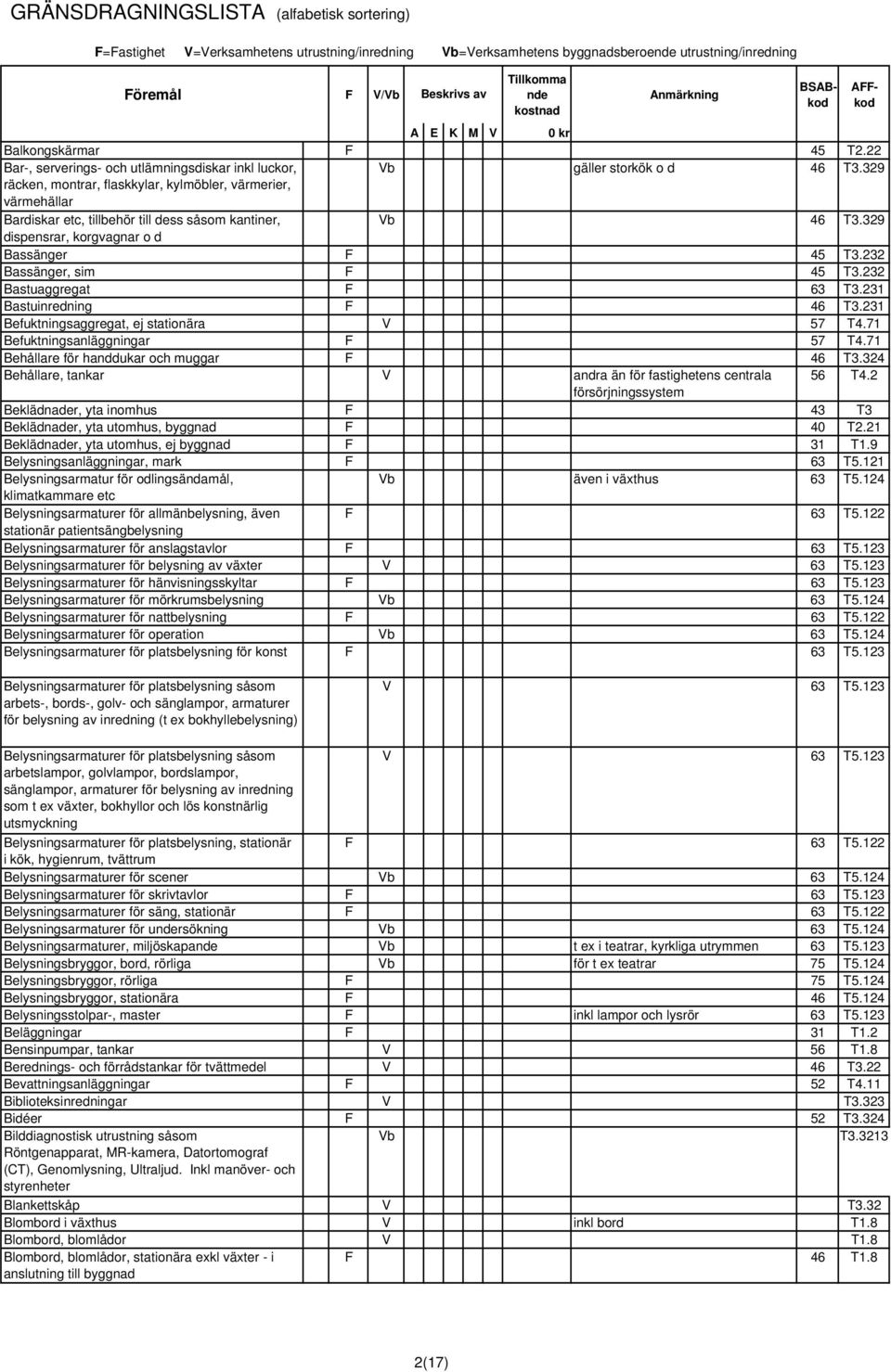 232 Bassänger, sim F 45 T3.232 Bastuaggregat F 63 T3.231 Bastuinredning F 46 T3.231 Befuktningsaggregat, ej stationära V 57 T4.71 Befuktningsanläggningar F 57 T4.
