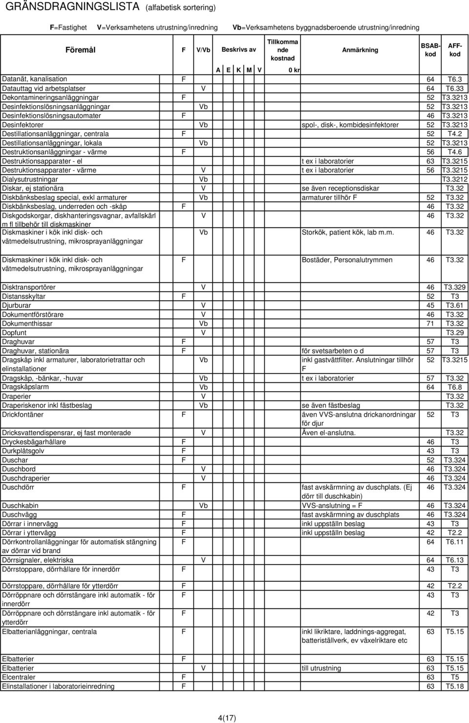 3213 Destruktionsanläggningar - värme F 56 T4.6 Destruktionsapparater - el t ex i laboratorier 63 T3.3215 Destruktionsapparater - värme V t ex i laboratorier 56 T3.3215 Dialysutrustningar Vb T3.