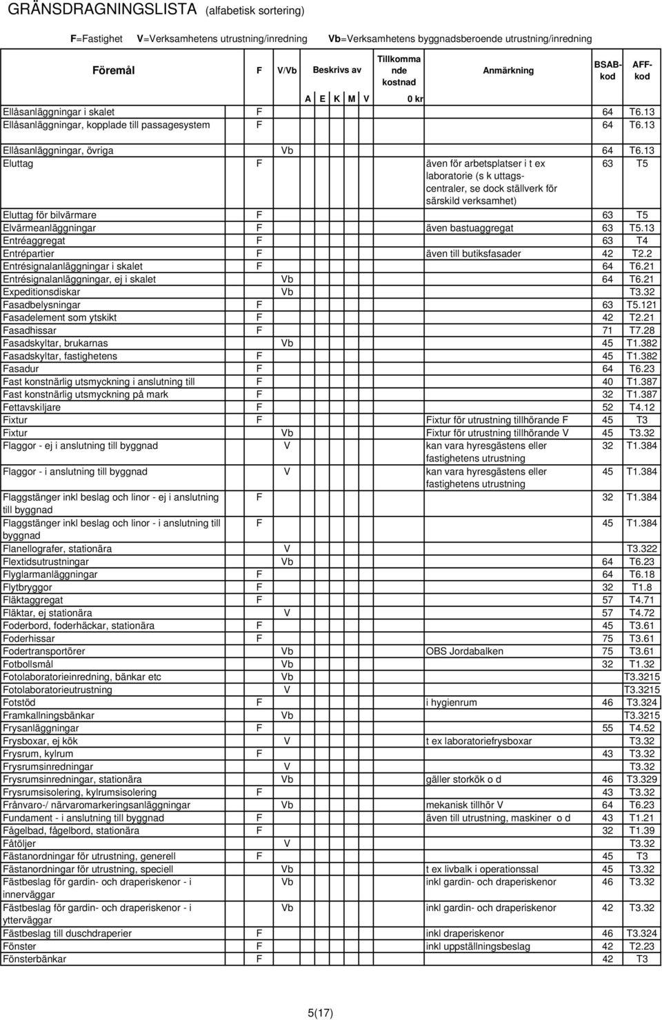 63 T5.13 Entréaggregat F 63 T4 Entrépartier F även till butiksfasader 42 T2.2 Entrésignalanläggningar i skalet F 64 T6.21 Entrésignalanläggningar, ej i skalet Vb 64 T6.21 Expeditionsdiskar Vb T3.