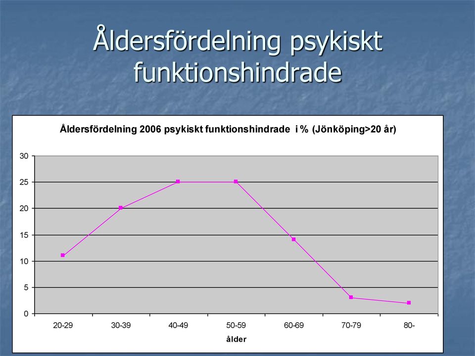 funktionshindrade i % (Jönköping>20 år) 30