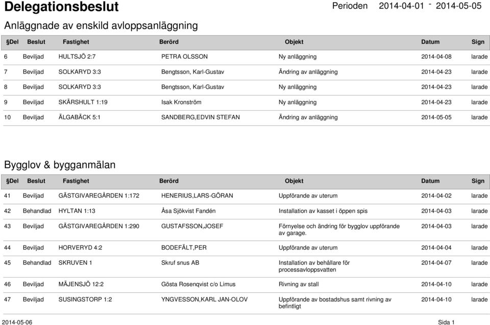 2014-05-05 Bygglov & bygganmälan 41 Beviljad GÄSTGIVAREGÅRDEN 1:172 HENERIUS,LARS-GÖRAN Uppförande av uterum 2014-04-02 42 Behandlad HYLTAN 1:13 Åsa Sjökvist Fandén Installation av kasset i öppen