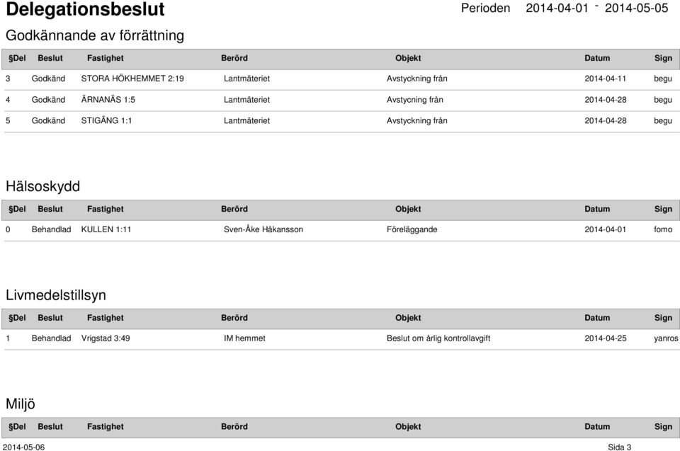 Avstyckning från 2014-04-28 Hälsoskydd 0 Behandlad KULLEN 1:11 Sven-Åke Håkansson Föreläggande 2014-04-01