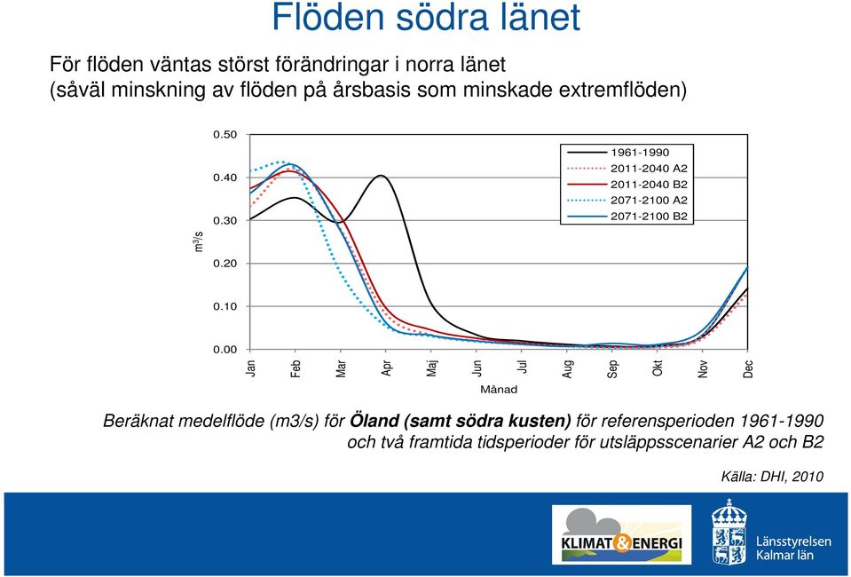 00 Jan Feb Mar Apr Maj Jun Jul Aug Sep Okt Nov Dec m 3 /s Månad Beräknat medelflöde (m3/s) för Öland (samt södra