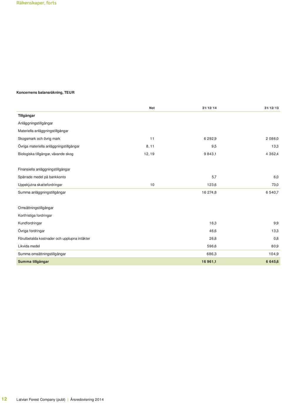 skattefordringar 10 123,6 73,0 Summa anläggningstillgångar 16 274,8 6 540,7 Omsättningstillgångar Kortfristiga fordringar Kundfordringar 16,3 9,9 Övriga fordringar 46,6 13,3 Förutbetalda