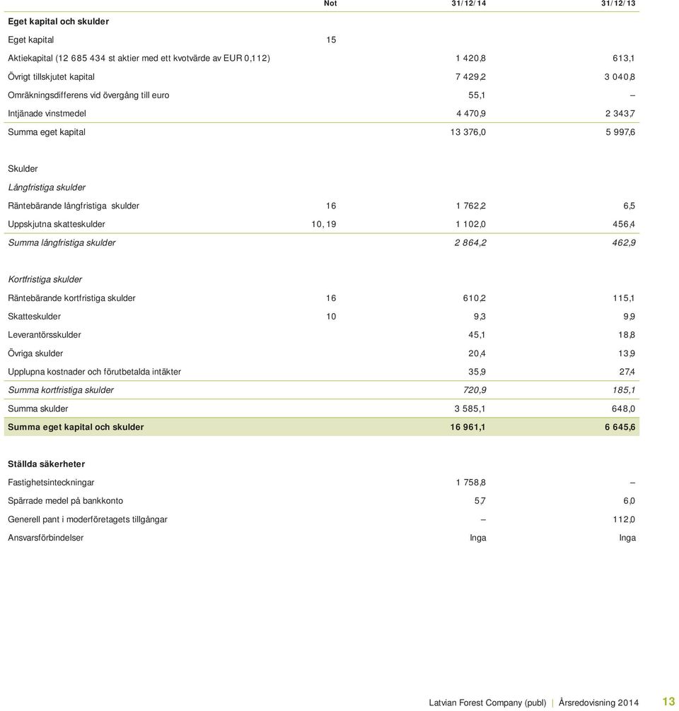 Uppskjutna skatteskulder 10, 19 1 102,0 456,4 Summa långfristiga skulder 2 864,2 462,9 Kortfristiga skulder Räntebärande kortfristiga skulder 16 610,2 115,1 Skatteskulder 10 9,3 9,9