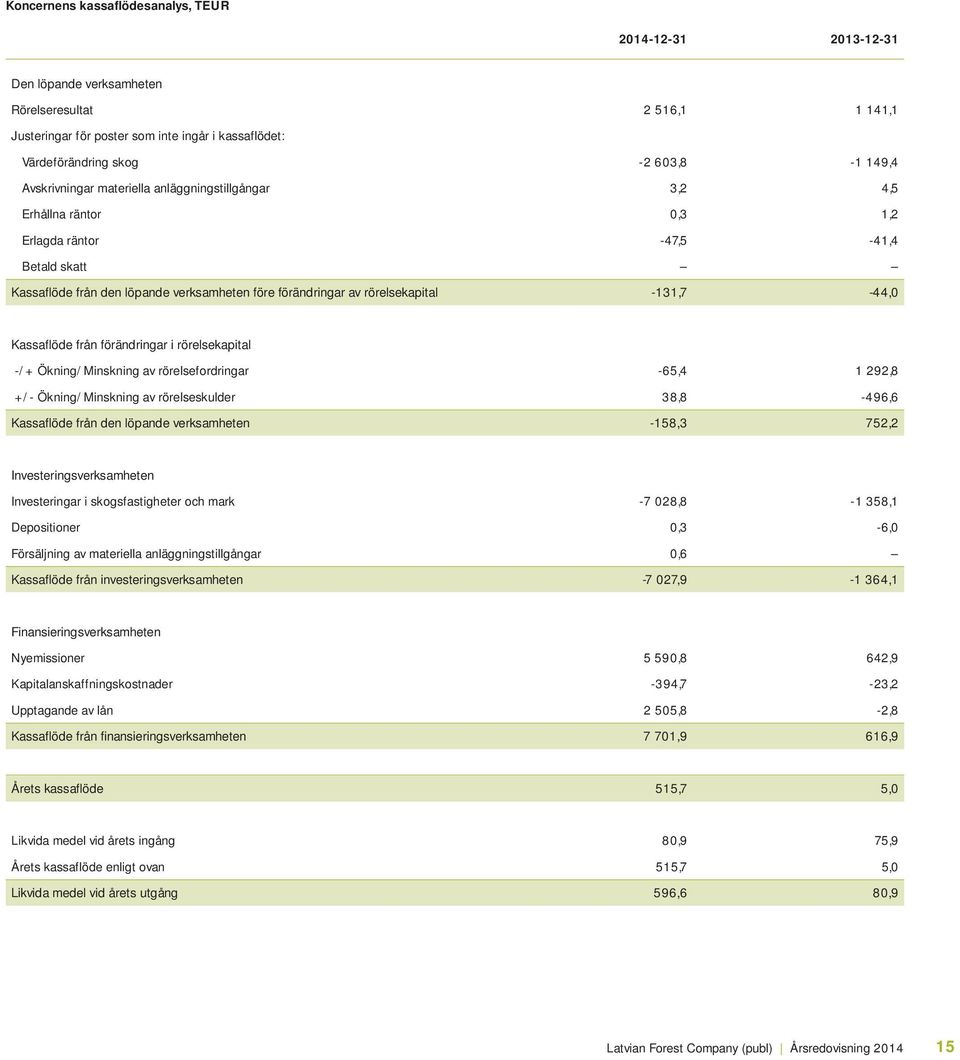 rörelsekapital -131,7-44,0 Kassaflöde från förändringar i rörelsekapital -/+ Ökning/Minskning av rörelsefordringar -65,4 1 292,8 +/- Ökning/Minskning av rörelseskulder 38,8-496,6 Kassaflöde från den