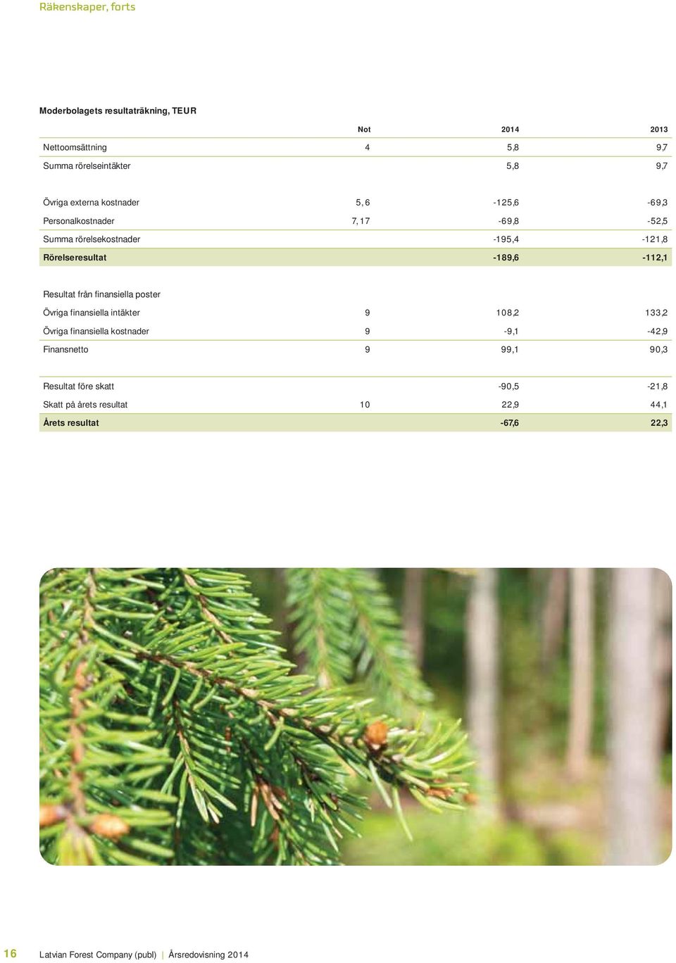 Resultat från finansiella poster Övriga finansiella intäkter 9 108,2 133,2 Övriga finansiella kostnader 9-9,1-42,9 Finansnetto 9 99,1