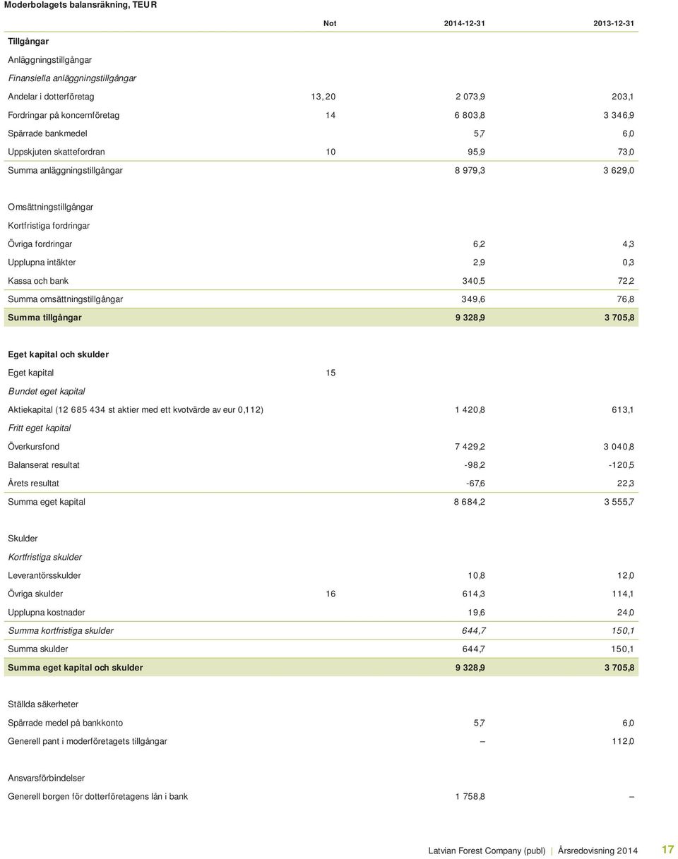 fordringar 6,2 4,3 Upplupna intäkter 2,9 0,3 Kassa och bank 340,5 72,2 Summa omsättningstillgångar 349,6 76,8 Summa tillgångar 9 328,9 3 705,8 Eget kapital och skulder Eget kapital 15 Bundet eget