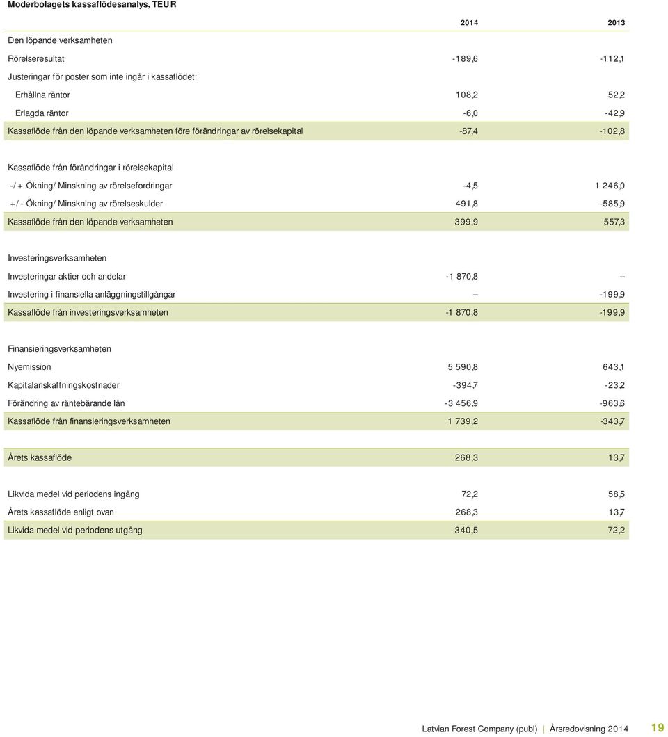 +/- Ökning/Minskning av rörelseskulder 491,8-585,9 Kassaflöde från den löpande verksamheten 399,9 557,3 Investeringsverksamheten Investeringar aktier och andelar -1 870,8 Investering i finansiella