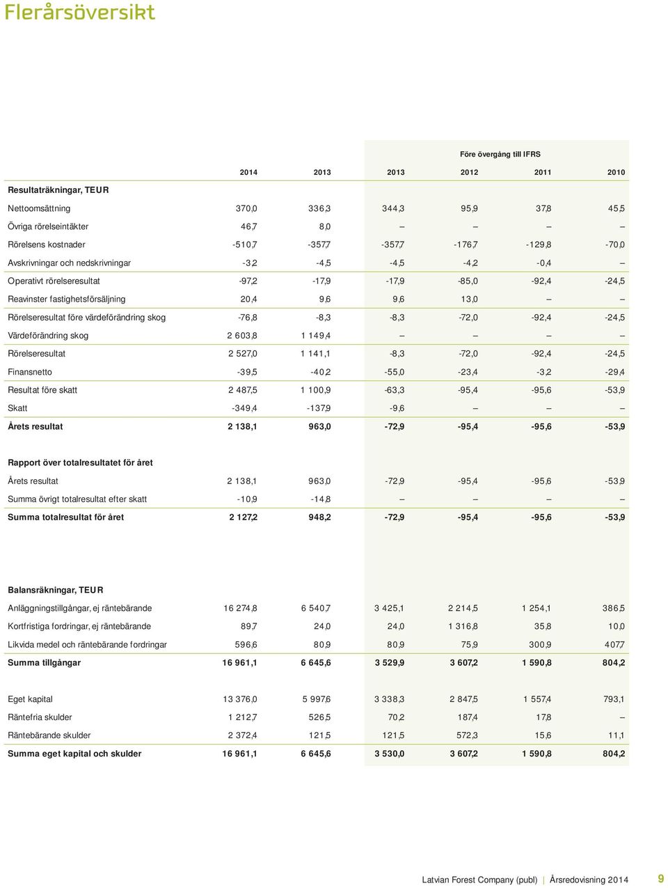 Rörelseresultat före värdeförändring skog -76,8-8,3-8,3-72,0-92,4-24,5 Värdeförändring skog 2 603,8 1 149,4 Rörelseresultat 2 527,0 1 141,1-8,3-72,0-92,4-24,5 Finansnetto