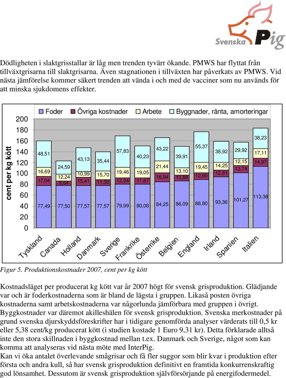 cent per kg kött 2 18 16 14 12 1 8 6 4 2 48,51 16,69 17,4 Foder Övriga kostnader Arbete Byggnader, ränta, amorteringar 57,83 4,23 43,13 35,44 24,59 1,99 19,46 12,24 15,7 19,5 8,64 15,41 11,33 12,4