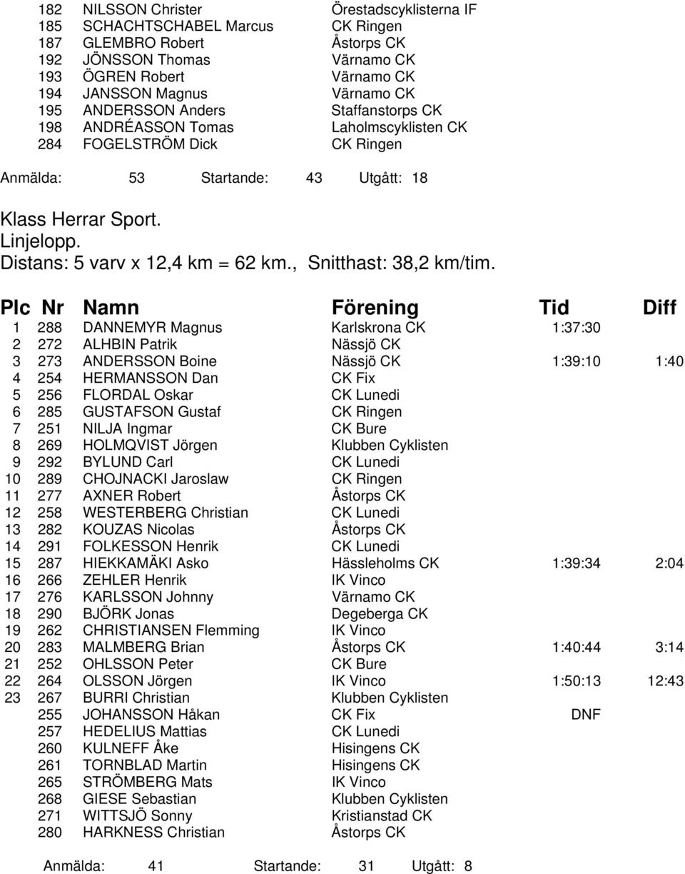 Distans: 5 varv x 12,4 km = 62 km., Snitthast: 38,2 km/tim.