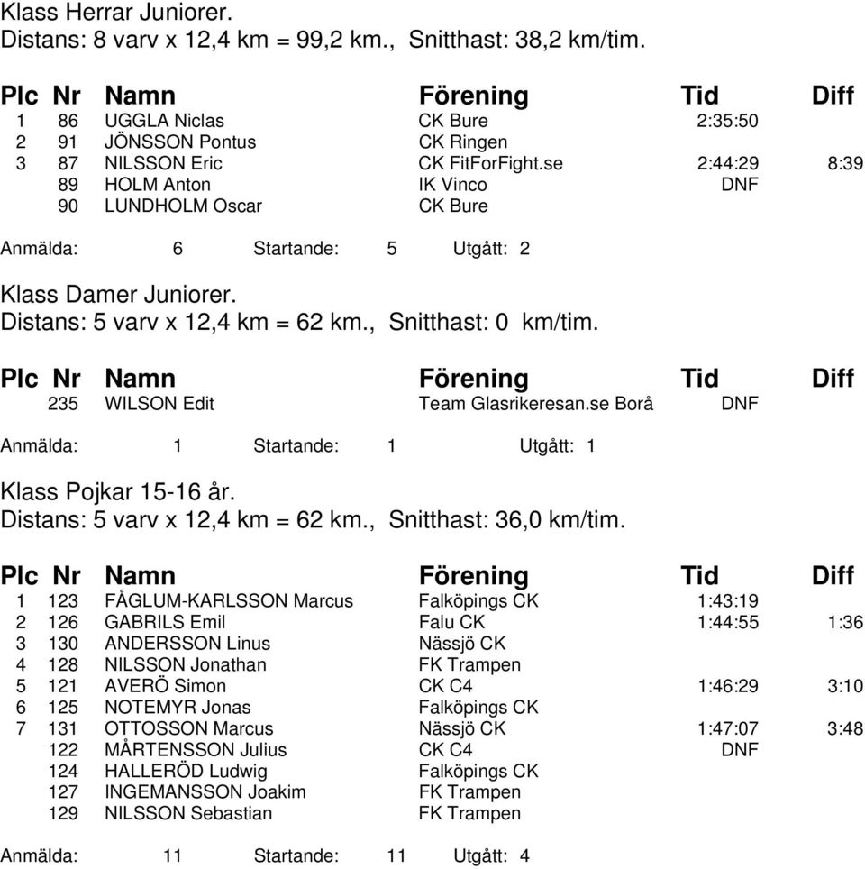 235 WILSON Edit Team Glasrikeresan.se Borå DNF Anmälda: 1 Startande: 1 Utgått: 1 Klass Pojkar 15-16 år. Distans: 5 varv x 12,4 km = 62 km., Snitthast: 36,0 km/tim.