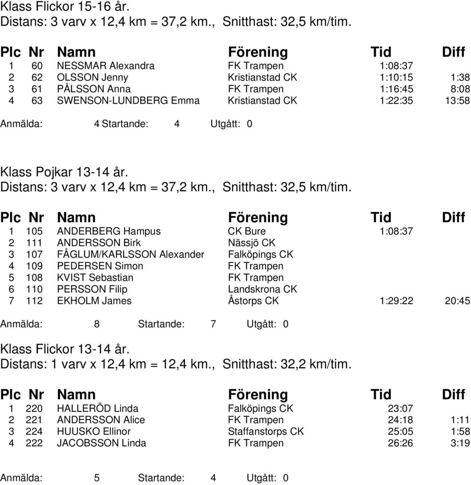 Startande: 4 Utgått: 0 Klass Pojkar 13-14 år. Distans: 3 varv x 12,4 km = 37,2 km., Snitthast: 32,5 km/tim.