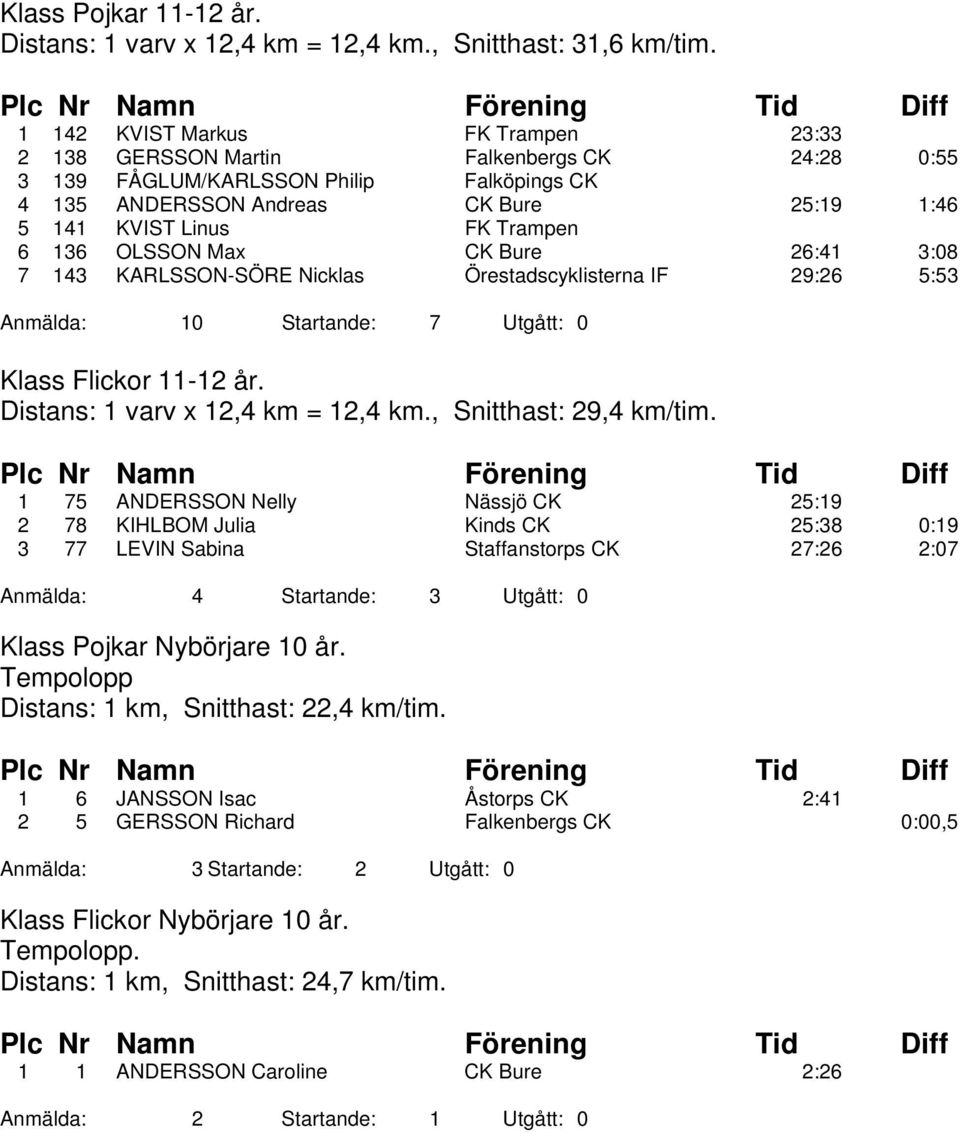 136 OLSSON Max CK Bure 26:41 3:08 7 143 KARLSSON-SÖRE Nicklas Örestadscyklisterna IF 29:26 5:53 Anmälda: 10 Startande: 7 Utgått: 0 Klass Flickor 11-12 år. Distans: 1 varv x 12,4 km = 12,4 km.