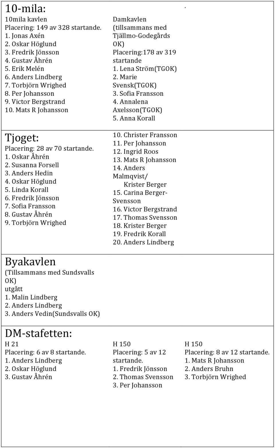 Gustav Åhrén 9. Torbjörn Wrighed Byakavlen (Tillsammans med Sundsvalls OK) utgått 1. Malin Lindberg 2. Anders Lindberg 3. Anders Vedin(Sundsvalls OK) DM- stafetten: H 21 Placering: 6 av 8 1.