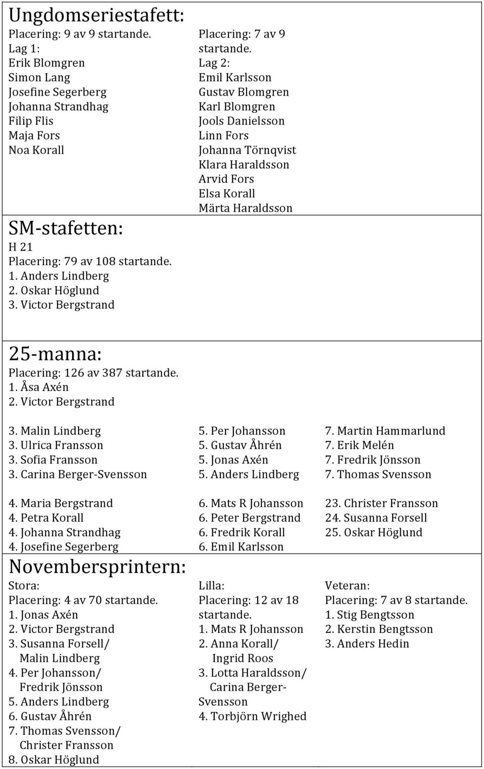 Victor Bergstrand Placering: 7 av 9 Lag 2: Emil Karlsson Gustav Blomgren Karl Blomgren Jools Danielsson Linn Fors Johanna Törnqvist Klara Haraldsson Arvid Fors Elsa Korall Märta Haraldsson 25- manna: