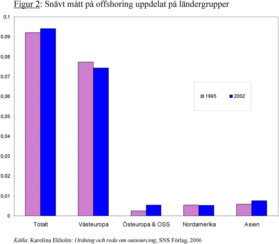 Totalt Västeuropa Östeuropa & OSS Nordamerika Asien Källa: