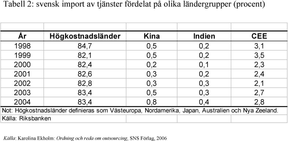 83,4 0,5 0,3 2,7 2004 83,4 0,8 0,4 2,8 Not: Högkostnadsländer definieras som Västeuropa, Nordamerika, Japan,