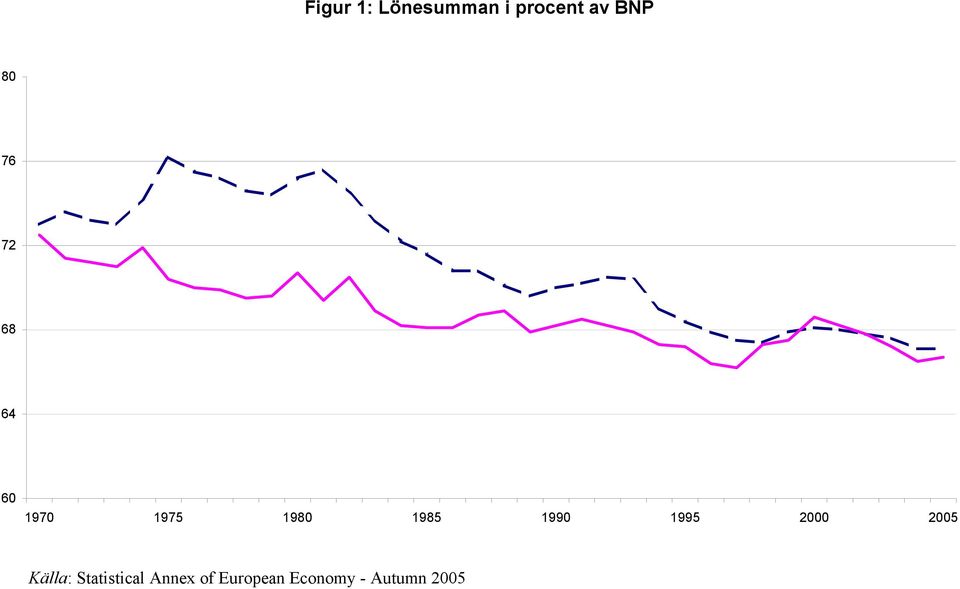 1990 1995 2000 2005 Källa: Statistical