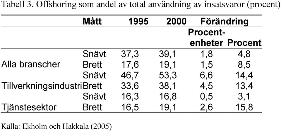 Förändring Procentenheter Procent Snävt 37,3 39,1 1,8 4,8 Alla branscher Brett 17,6 19,1