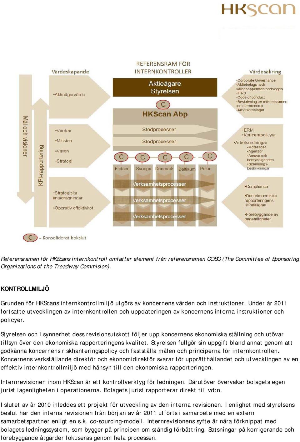 Under år 2011 fortsatte utvecklingen av internkontrollen och uppdateringen av koncernens interna instruktioner och policyer.