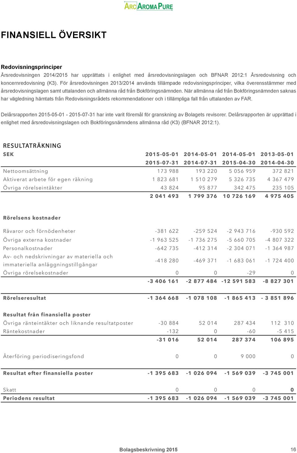 Resultat Efter Finansiella Poster Nagot Gick Fel I Sokningen