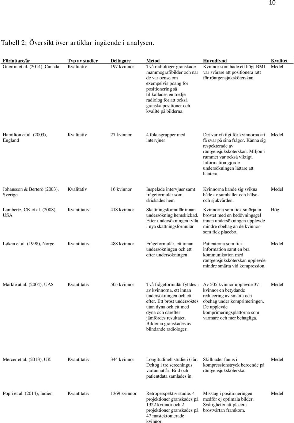 positioner och kvalité på bilderna. Kvinnor som hade ett högt BMI var svårare att positionera rätt för röntgensjuksköterskan. Medel Hamilton et al.