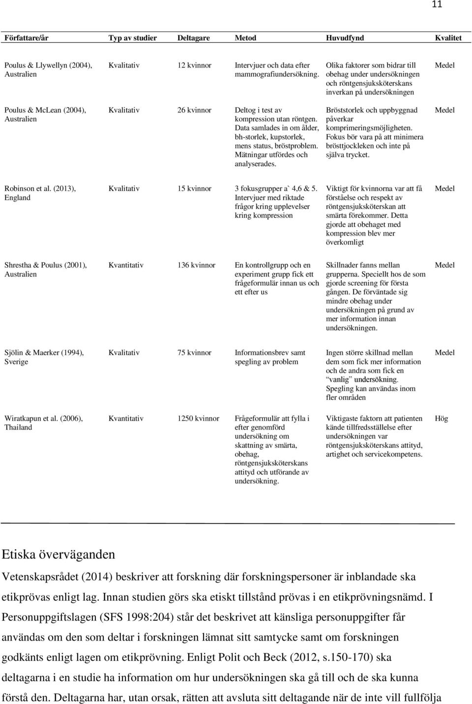 Mätningar utfördes och analyserades.