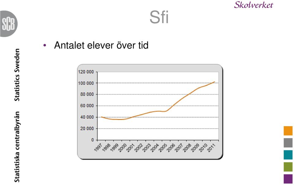 över tid