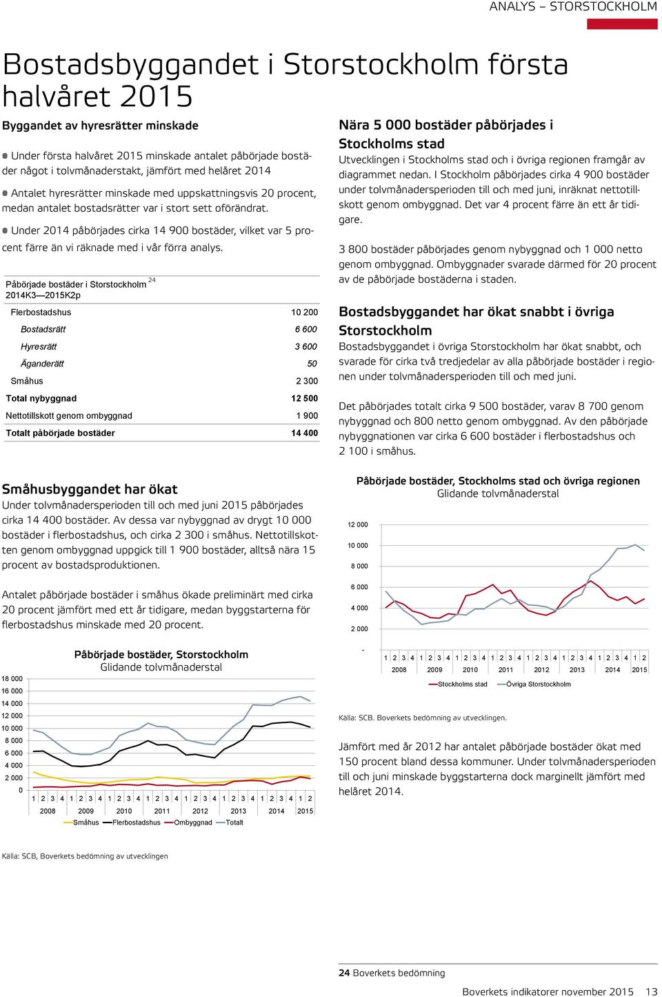 Under 214 påbörjades cirka 14 9 bostäder, vilket var 5 procent färre än vi räknade med i vår förra analys.