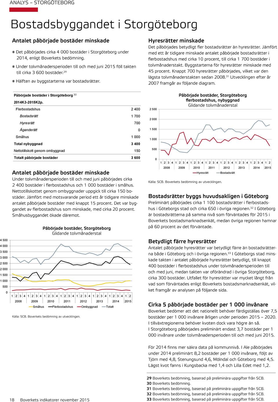 Flerbostadshus 2 4 Bostadsrätt 1 7 Hyresrätt 7 Äganderätt Småhus 1 Total nybyggnad 3 4 Nettotillskott genom ombyggnad 15 Totalt påbörjade bostäder 3 6 Antalet påbörjade bostäder minskade Under