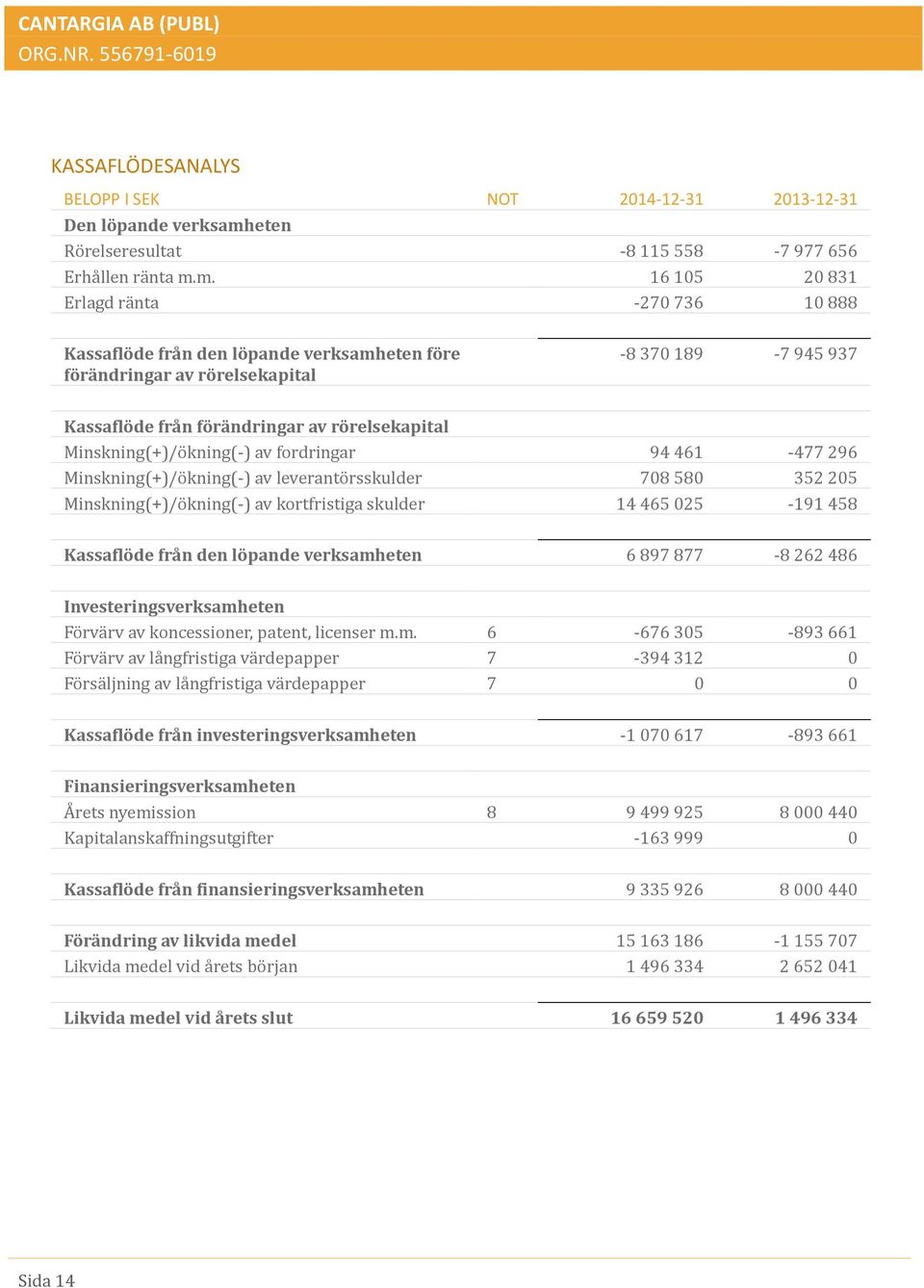 m. 16 105 20 831 Erlagd ra nta -270 736 10 888 Kassaflöde från den löpande verksamheten före förändringar av rörelsekapital -8 370 189-7 945 937 Kassaflöde från förändringar av rörelsekapital