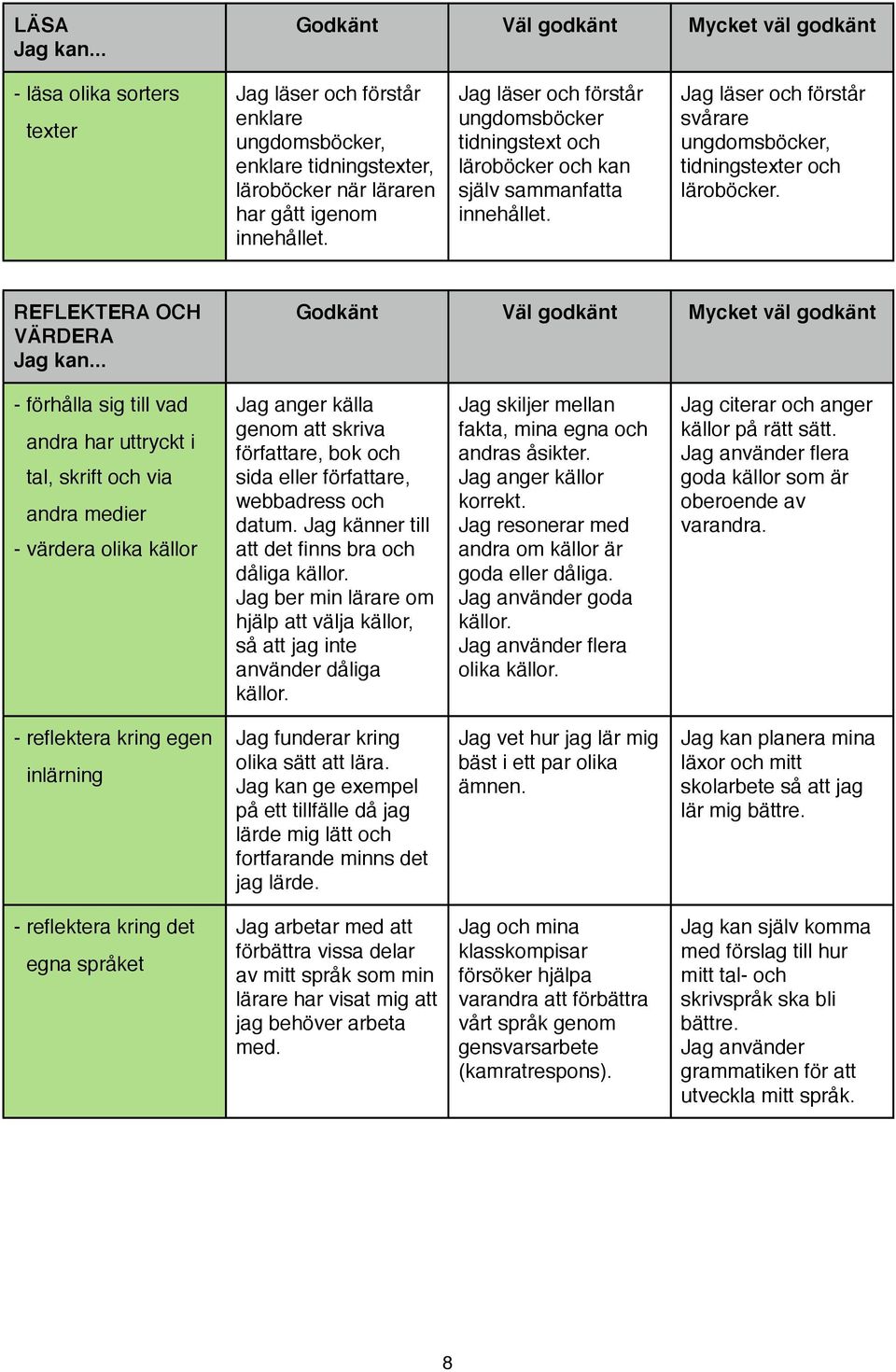 REFLEKTERA OCH VÄRDERA - förhålla sig till vad andra har uttryckt i tal, skrift och via andra medier - värdera olika källor Jag anger källa genom att skriva författare, bok och sida eller författare,