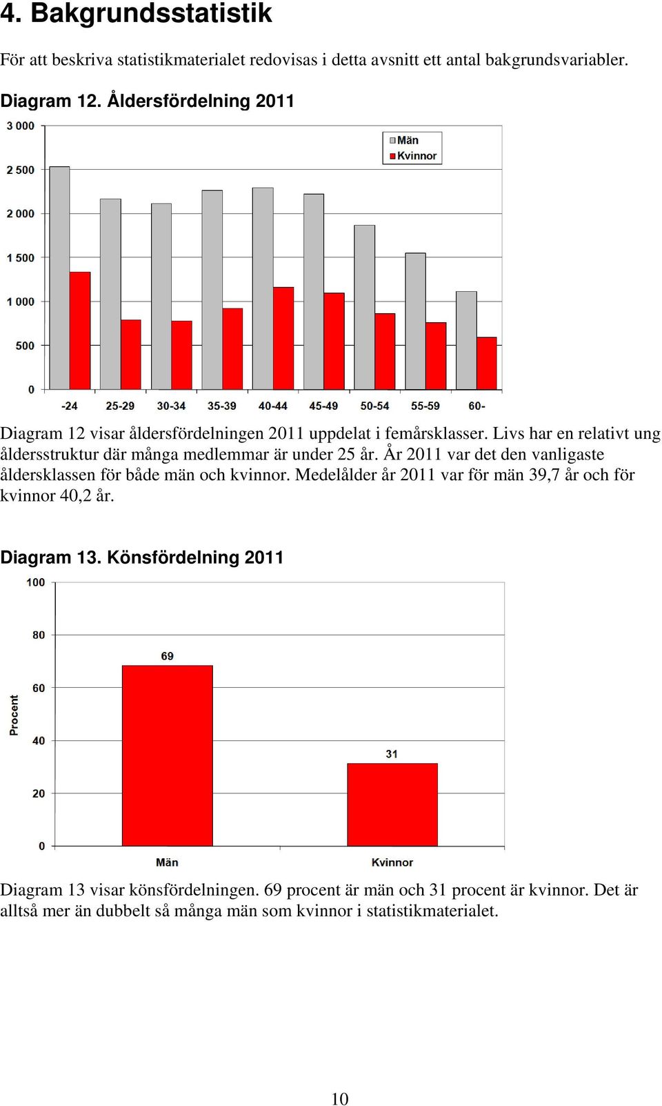 Livs har en relativt ung åldersstruktur där många medlemmar är under 25 år. År 2011 var det den vanligaste åldersklassen för både män och kvinnor.