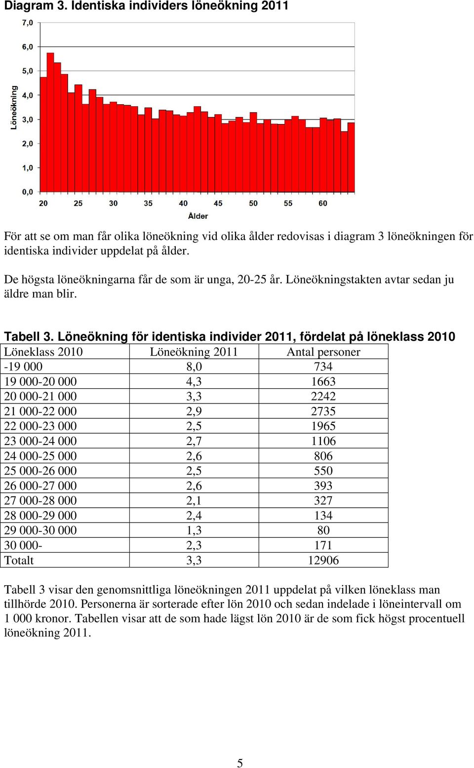 Löneökning för identiska individer 2011, fördelat på löneklass 2010 Löneklass 2010 Löneökning 2011 Antal personer -19 000 8,0 734 19 000-20 000 4,3 1663 20 000-21 000 3,3 2242 21 000-22 000 2,9 2735