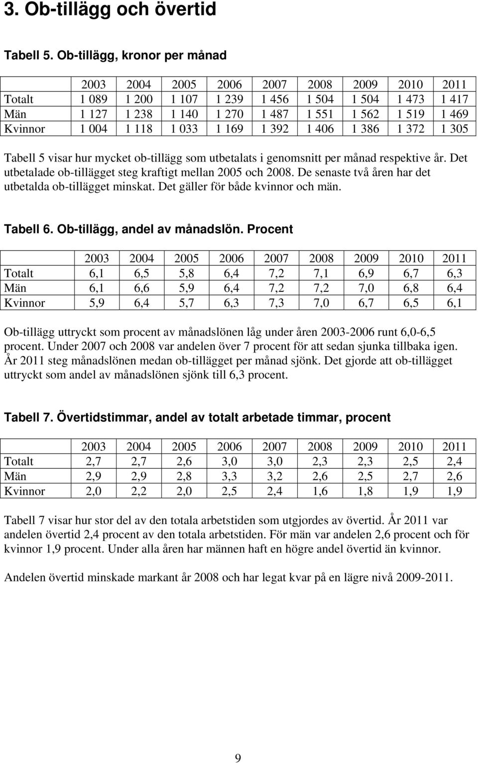 Kvinnor 1 004 1 118 1 033 1 169 1 392 1 406 1 386 1 372 1 305 Tabell 5 visar hur mycket ob-tillägg som utbetalats i genomsnitt per månad respektive år.