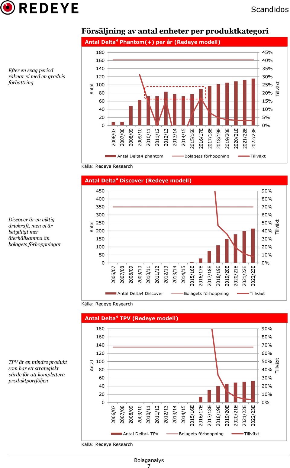 Scandidos Försäljning av antal enheter per produktkategori Antal Delta 4 Phantom(+) per år (Redeye modell) Efter en svag period räknar vi med en gradvis förbättring 18 16 14 12 1 8 6 4 2 45% 4% 35%