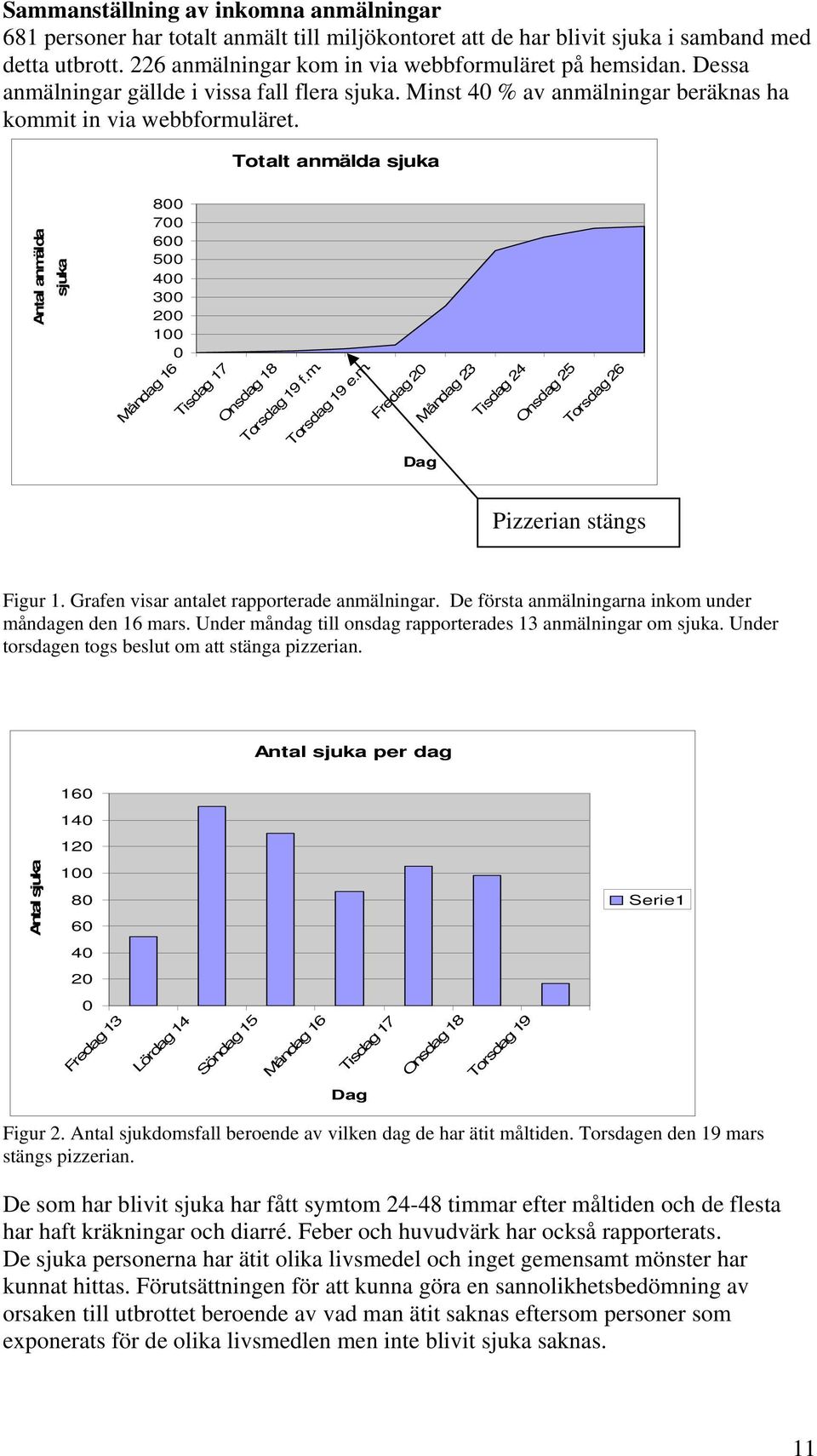 Totalt anmälda sjuka Antal anmälda sjuka 800 700 600 500 400 300 200 100 0 Måndag 16 Tisdag 17 Onsdag 18 Torsdag 19 f.m. Torsdag 19 e.m. Fredag 20 Måndag 23 Tis dag 24 Onsdag 25 Torsdag 26 Dag Pizzerian stängs Figur 1.