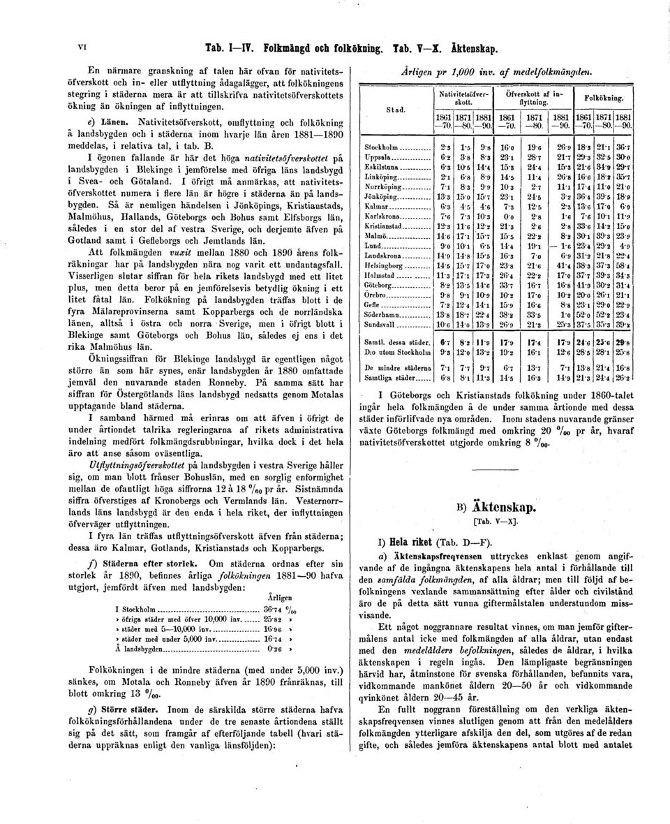 än ökningen af inflyttningen. e) Länen. Nativitetsöfverskott, omflyttning och folkökning å landsbygden och i städerna inom hvarje län åren 1881 1890 meddelas, i relativa tal, i tab. B.