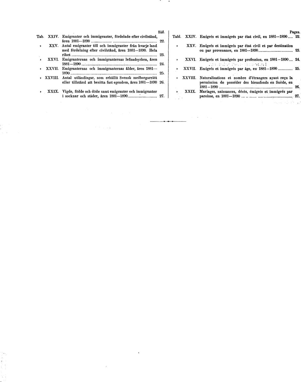 > XXVII. Emigranternas och immigranternas ålder, åren 1881 1890 25. > XXVIII. Antal utländingar, som erhållit Svensk medborgarrätt eller tillstånd att besitta fast egendom, åren 1881 1890 26. > XXIX.