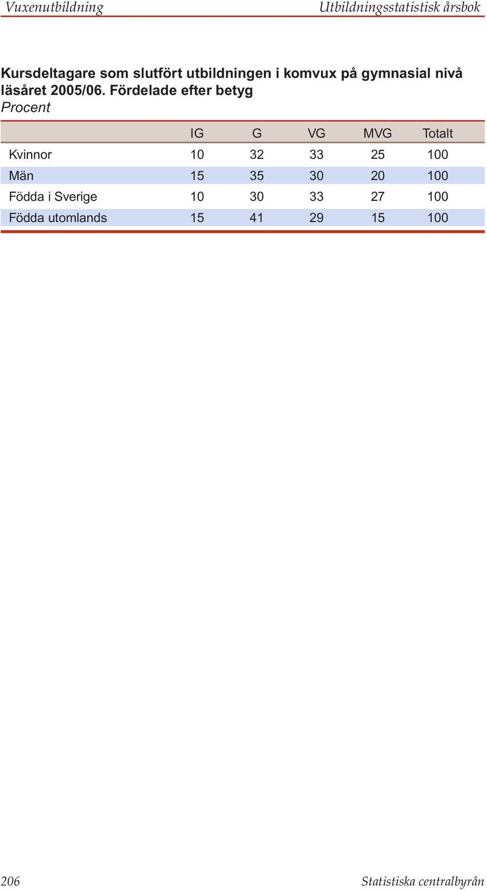 Fördelade efter betyg Procent IG G VG MVG Totalt Kvinnor 10 32 33 25 100 Män