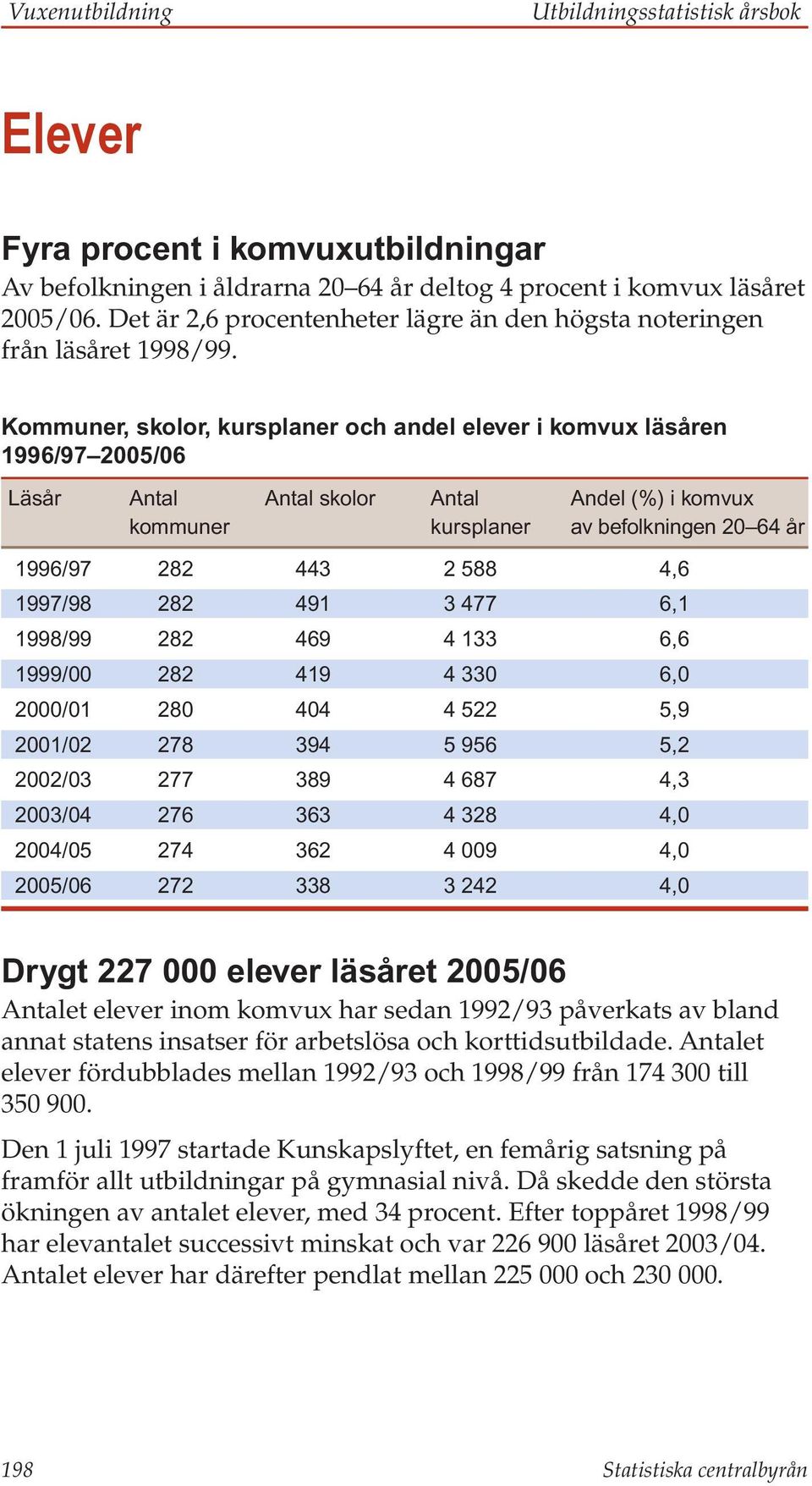 Kommuner, skolor, kursplaner och andel elever i komvux läsåren 1996/97 2005/06 Läsår Antal Antal skolor Antal Andel (%) i komvux kommuner kursplaner av befolkningen 20 64 år 1996/97 282 443 2 588 4,6