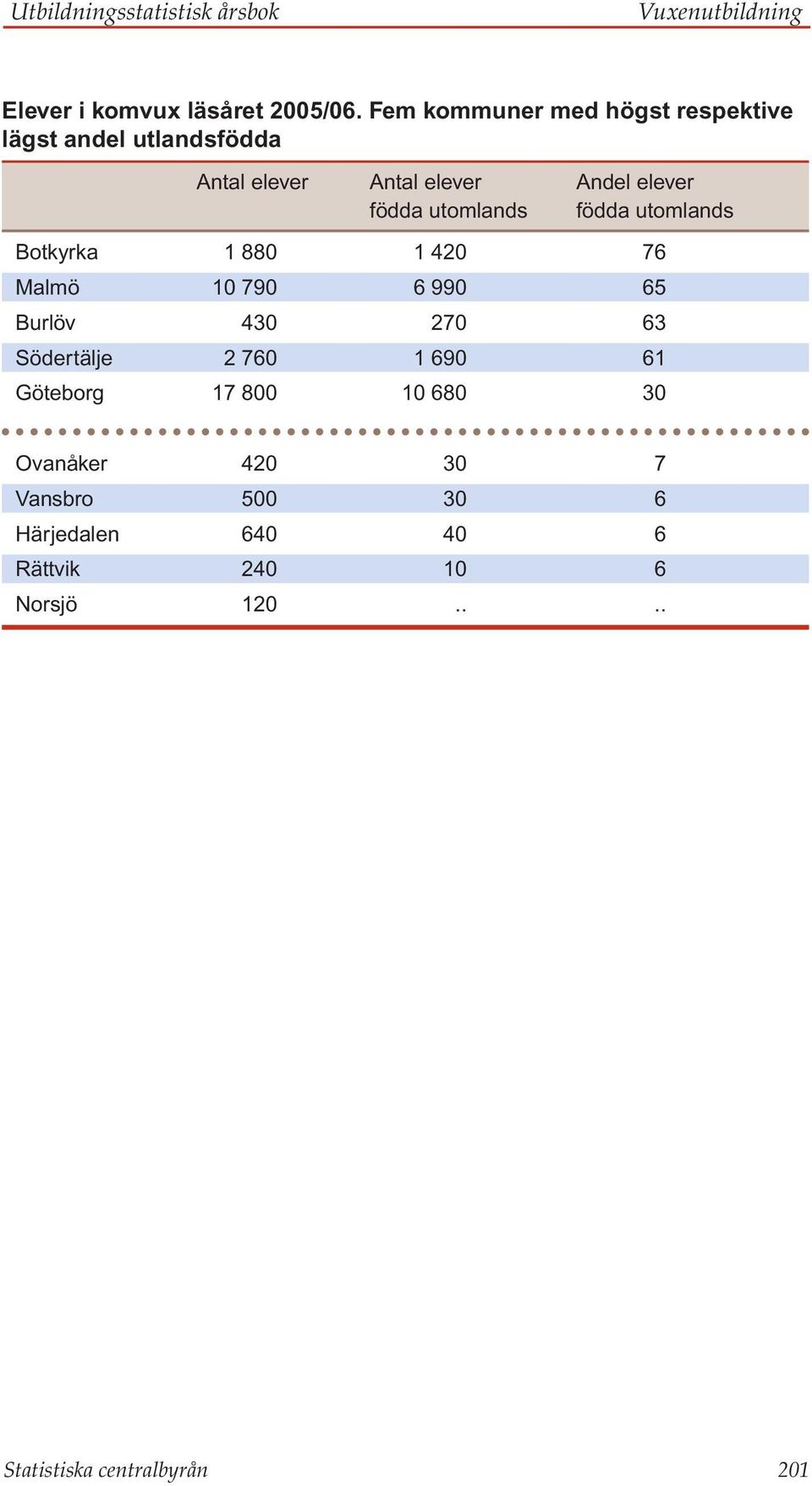 utomlands födda utomlands Botkyrka 1 880 1 420 76 Malmö 10 790 6 990 65 Burlöv 430 270 63 Södertälje 2 760 1