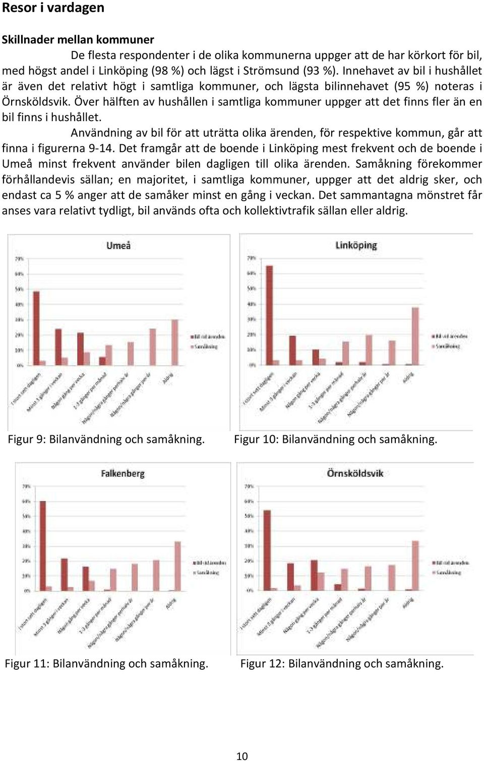 Över hälften av hushållen i samtliga kommuner uppger att det finns fler än en bil finns i hushållet.