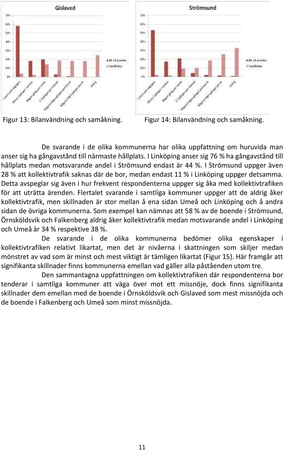 I Strömsund uppger även 28 % att kollektivtrafik saknas där de bor, medan endast 11 % i Linköping uppger detsamma.